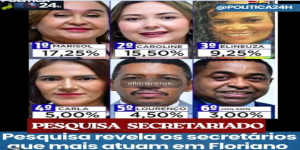 Pesquisa realizada em Floriano revela quais os secretários mais atuantes da gestão Antônio Reis