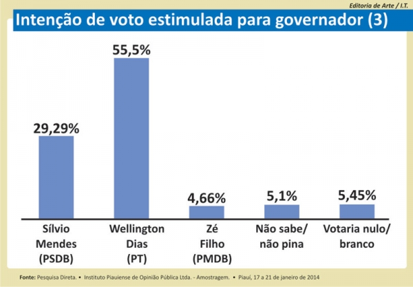 pesquisagovernopi012014