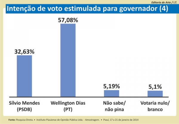 pesquisagovernopi012014a