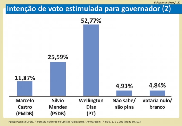 pesquisagovernopi012014b