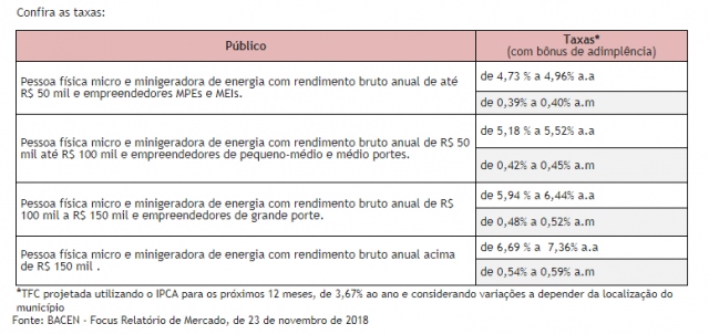 taxas BNB