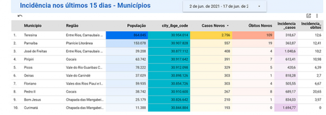 incidencia